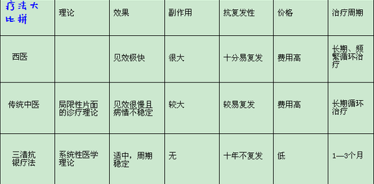 三元医学理论治疗牛皮癣